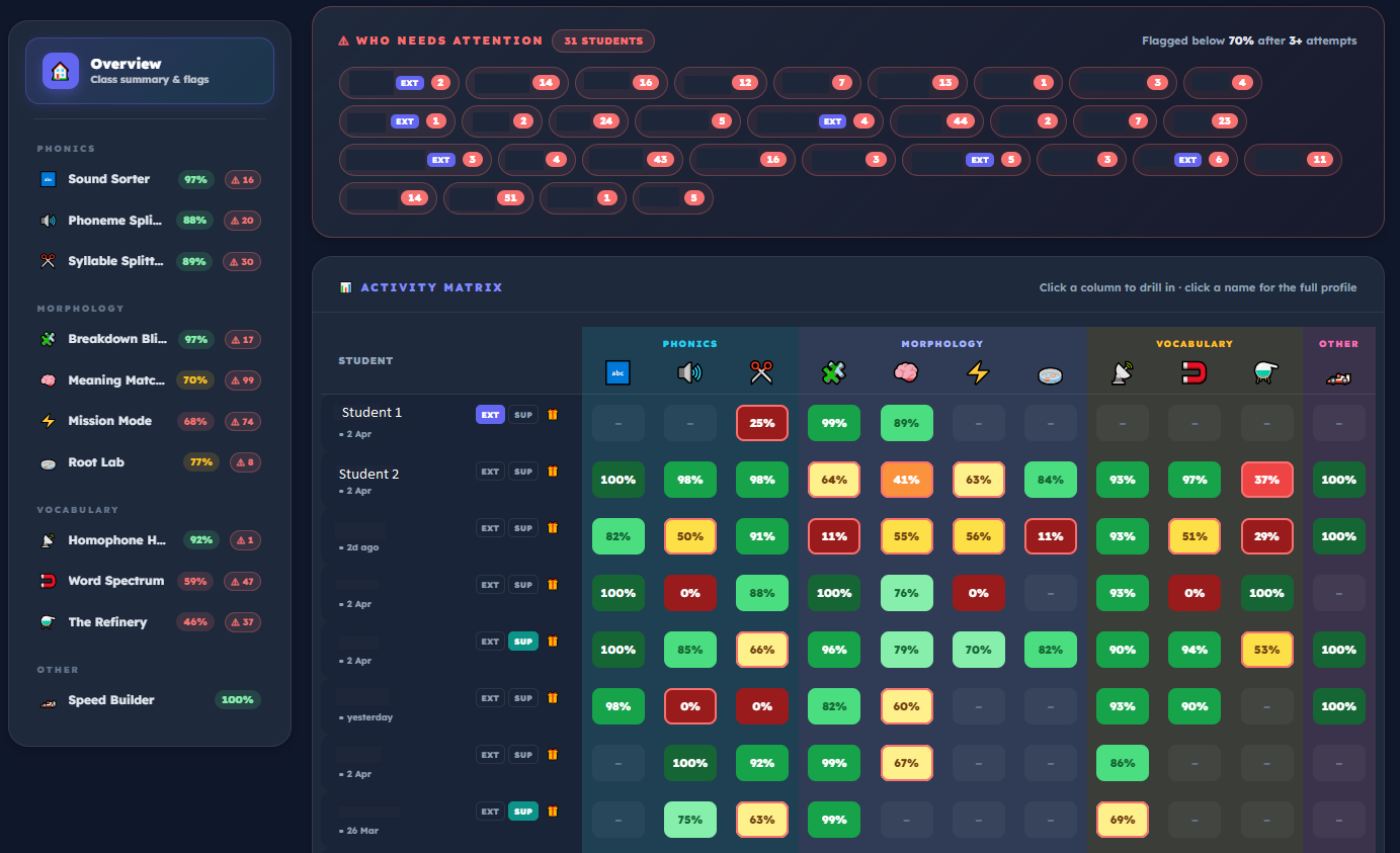 Teacher dashboard showing a class heatmap with student names down the left and colour-coded accuracy cells across every activity.